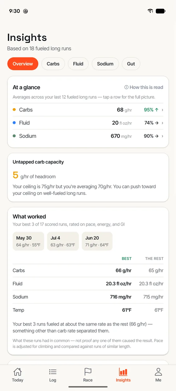 The Insights tab showing average carbs, fluid, and sodium against target, the carb headroom left, and what set the athlete's best three runs apart